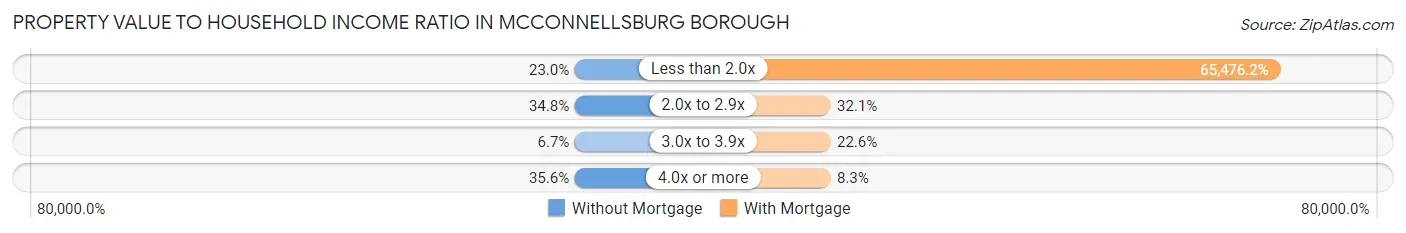 Property Value to Household Income Ratio in McConnellsburg borough