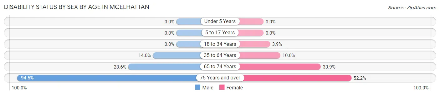 Disability Status by Sex by Age in McElhattan