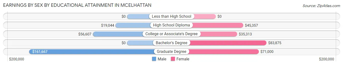 Earnings by Sex by Educational Attainment in McElhattan