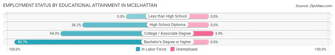 Employment Status by Educational Attainment in McElhattan