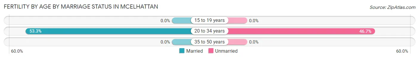 Female Fertility by Age by Marriage Status in McElhattan