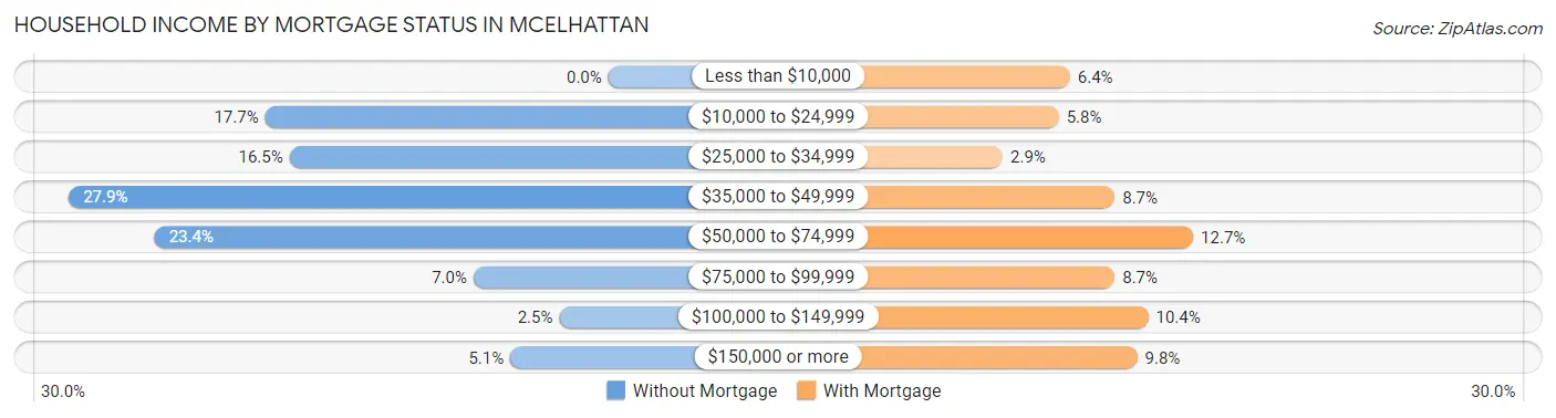 Household Income by Mortgage Status in McElhattan