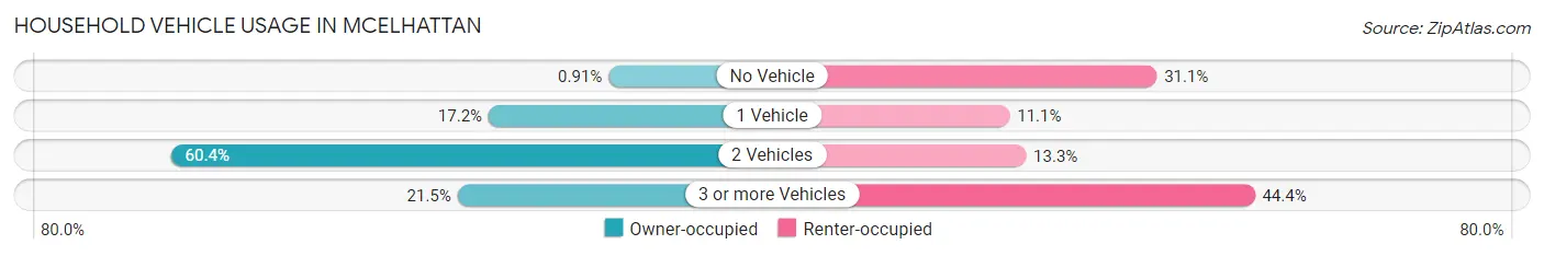 Household Vehicle Usage in McElhattan