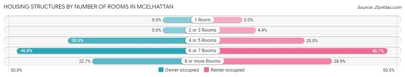 Housing Structures by Number of Rooms in McElhattan