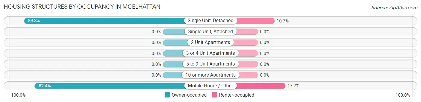 Housing Structures by Occupancy in McElhattan