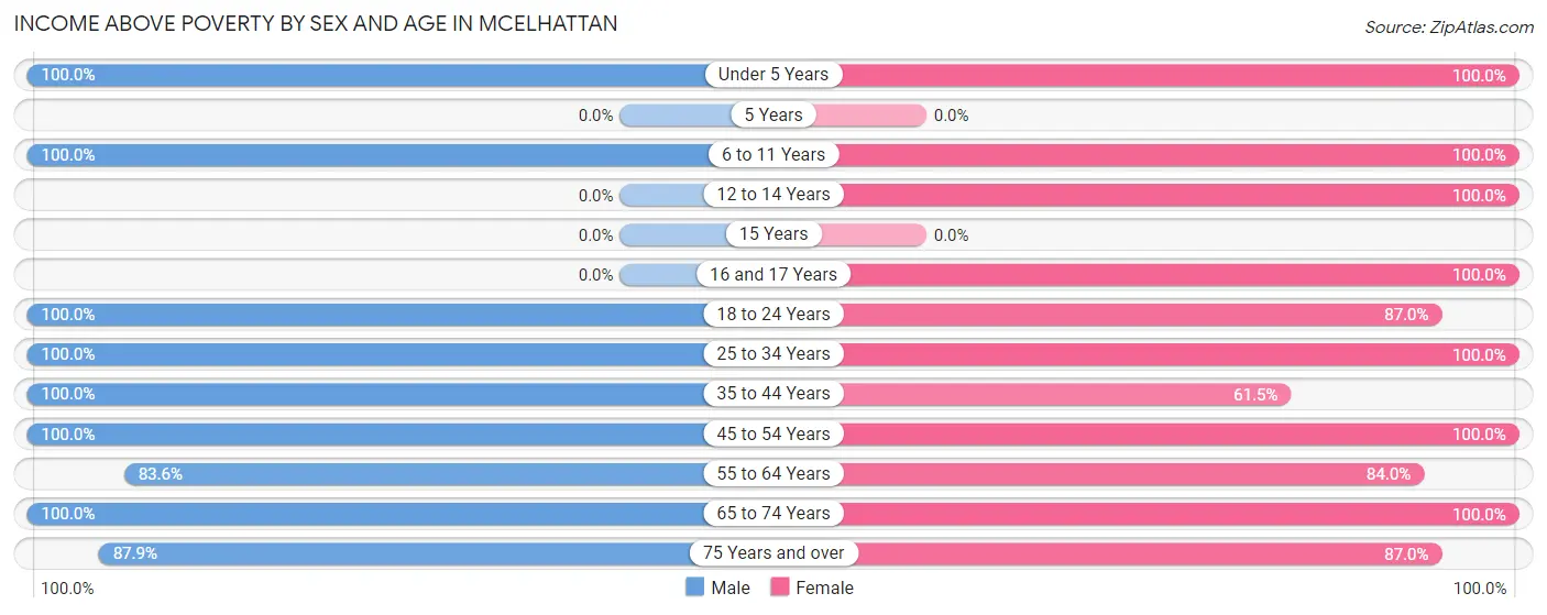 Income Above Poverty by Sex and Age in McElhattan