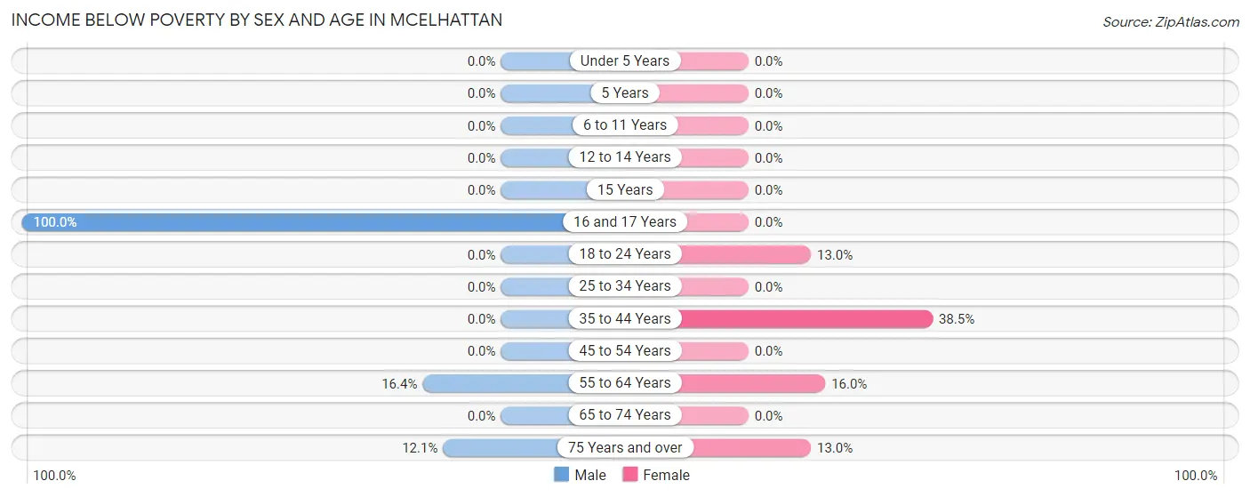 Income Below Poverty by Sex and Age in McElhattan