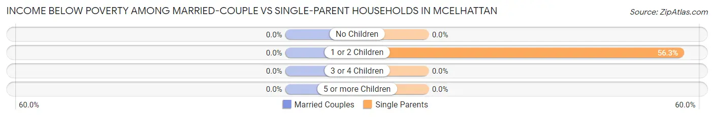 Income Below Poverty Among Married-Couple vs Single-Parent Households in McElhattan