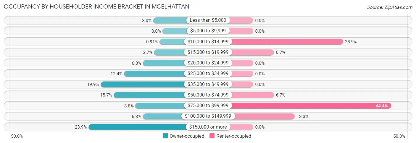 Occupancy by Householder Income Bracket in McElhattan