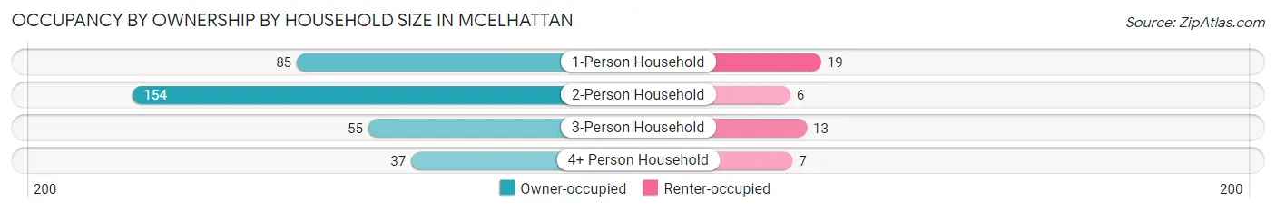 Occupancy by Ownership by Household Size in McElhattan