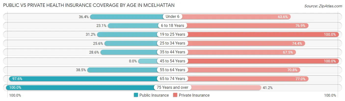Public vs Private Health Insurance Coverage by Age in McElhattan