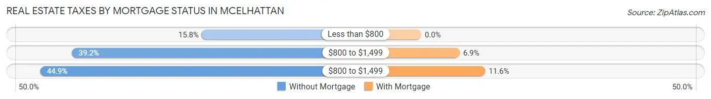 Real Estate Taxes by Mortgage Status in McElhattan