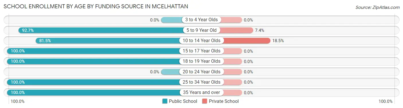School Enrollment by Age by Funding Source in McElhattan