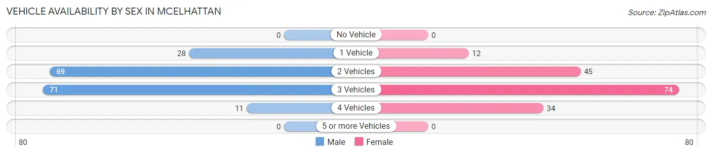 Vehicle Availability by Sex in McElhattan