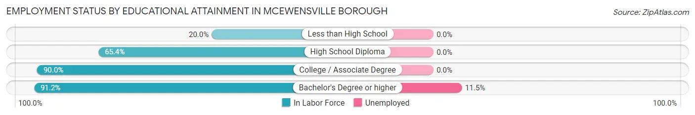 Employment Status by Educational Attainment in McEwensville borough