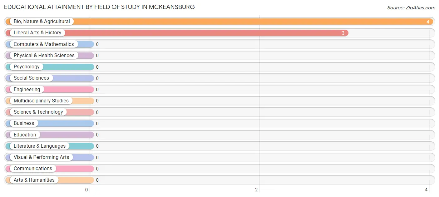 Educational Attainment by Field of Study in McKeansburg