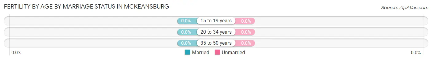 Female Fertility by Age by Marriage Status in McKeansburg