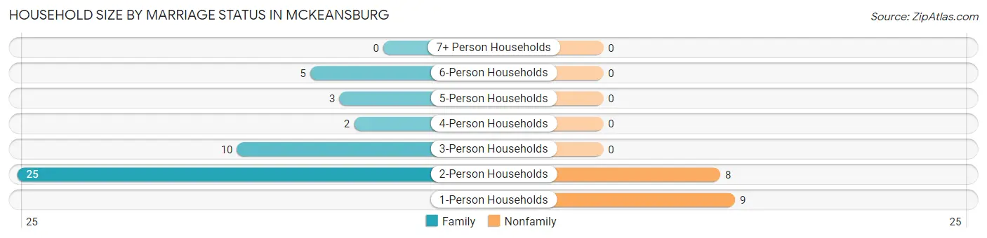 Household Size by Marriage Status in McKeansburg