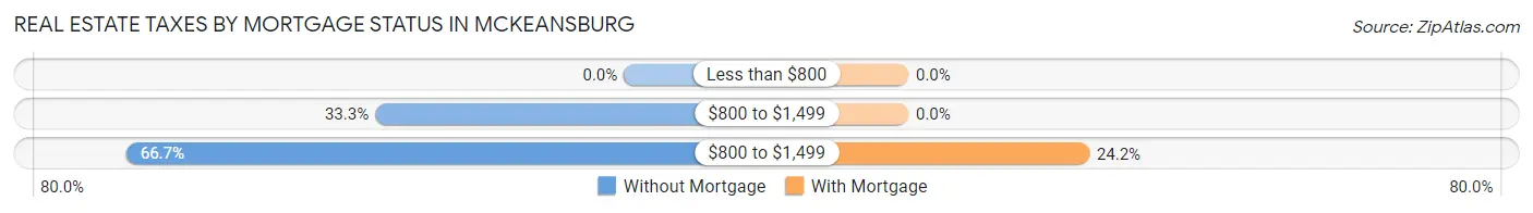 Real Estate Taxes by Mortgage Status in McKeansburg