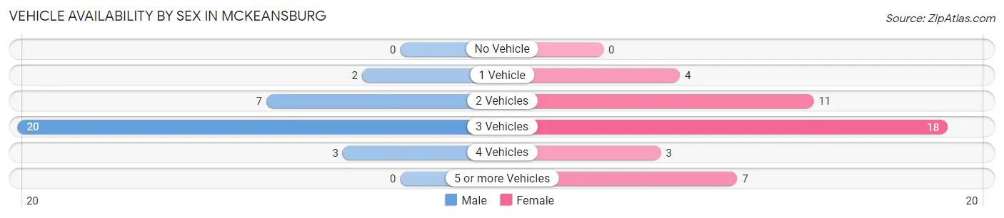 Vehicle Availability by Sex in McKeansburg