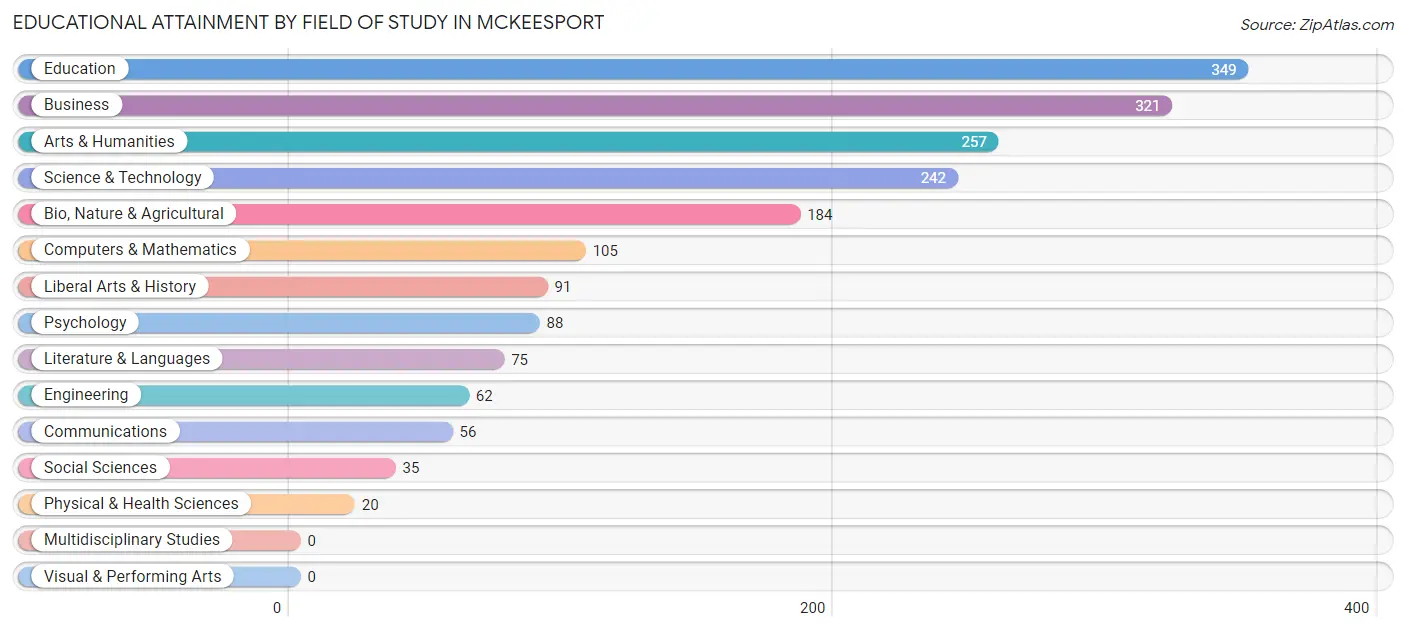 Educational Attainment by Field of Study in Mckeesport