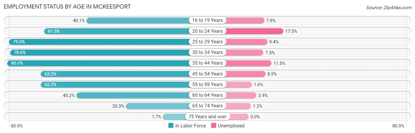 Employment Status by Age in Mckeesport