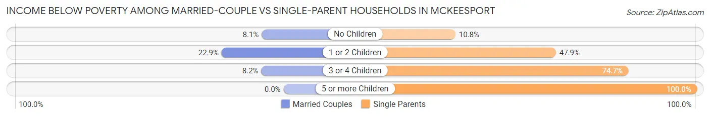 Income Below Poverty Among Married-Couple vs Single-Parent Households in Mckeesport
