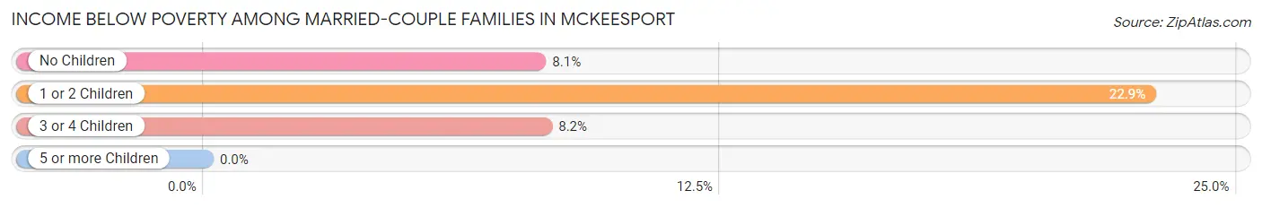 Income Below Poverty Among Married-Couple Families in Mckeesport
