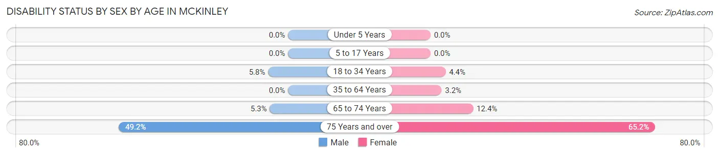 Disability Status by Sex by Age in McKinley