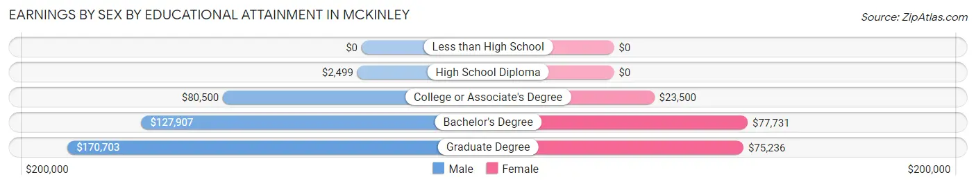Earnings by Sex by Educational Attainment in McKinley