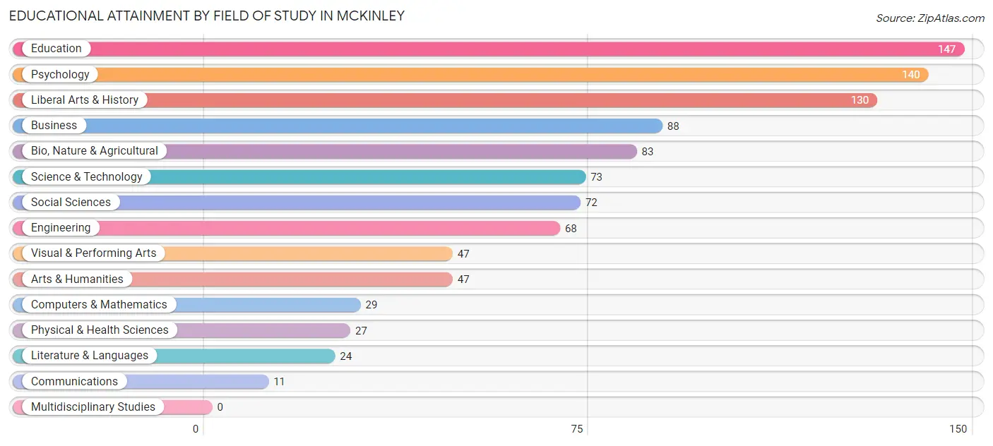 Educational Attainment by Field of Study in McKinley