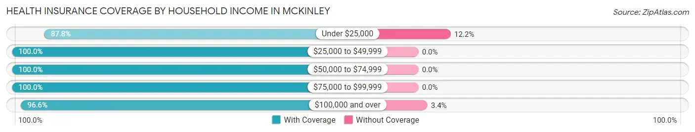 Health Insurance Coverage by Household Income in McKinley