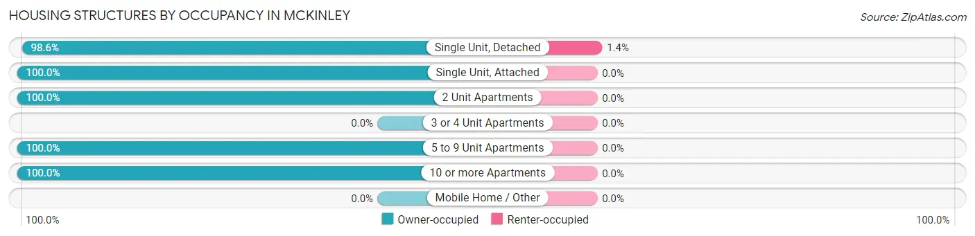 Housing Structures by Occupancy in McKinley