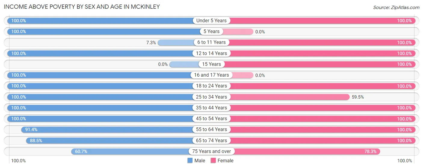 Income Above Poverty by Sex and Age in McKinley