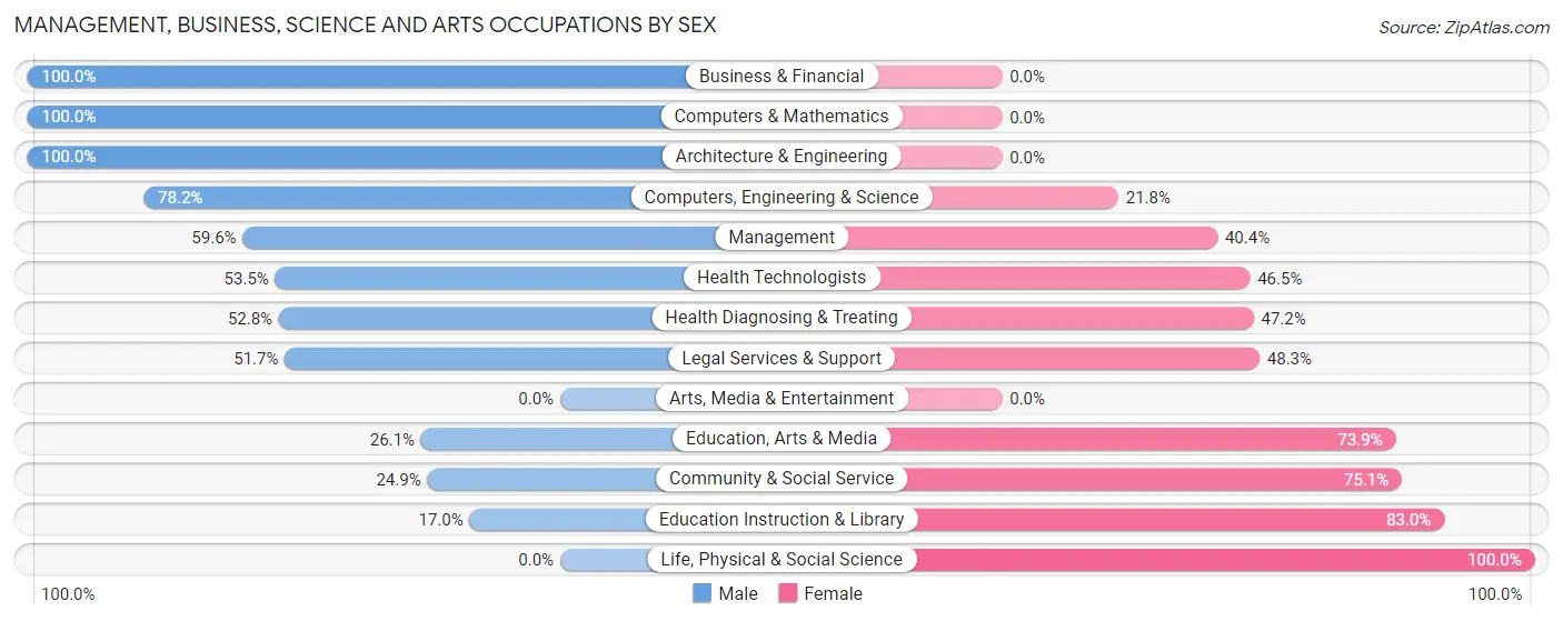 Management, Business, Science and Arts Occupations by Sex in McKinley