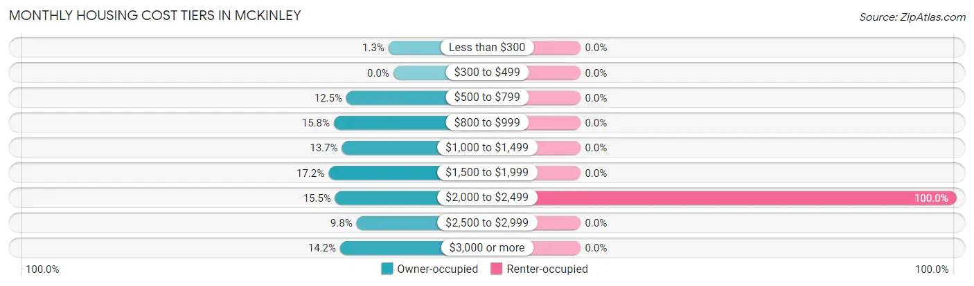 Monthly Housing Cost Tiers in McKinley