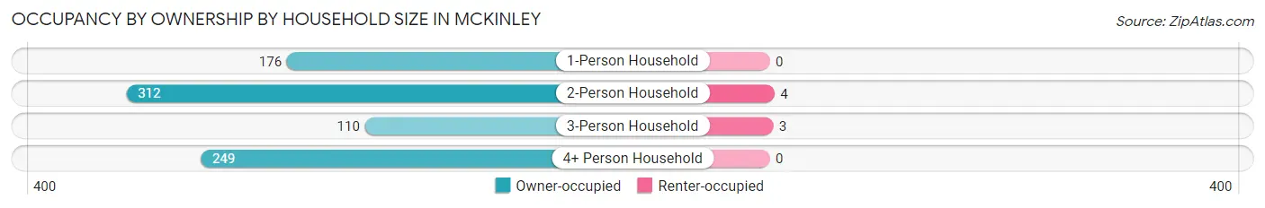 Occupancy by Ownership by Household Size in McKinley