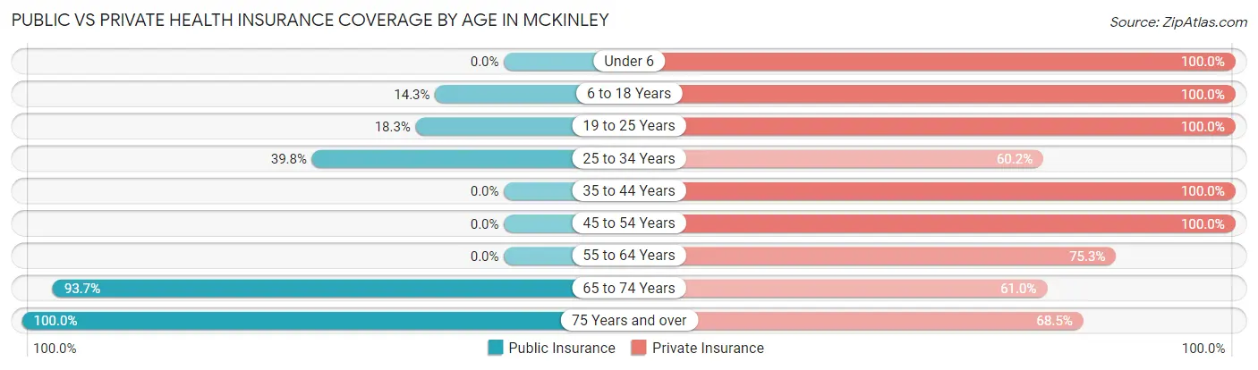 Public vs Private Health Insurance Coverage by Age in McKinley