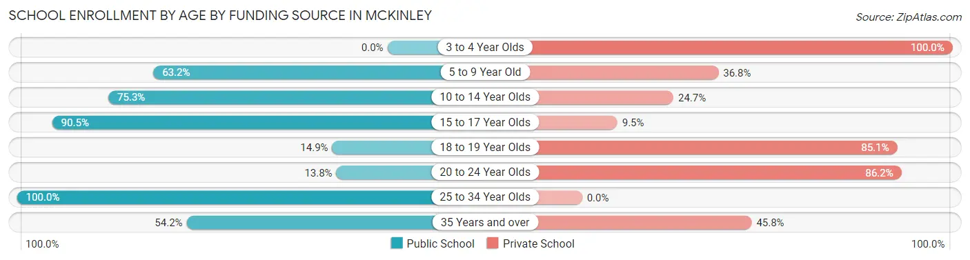 School Enrollment by Age by Funding Source in McKinley