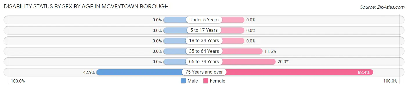 Disability Status by Sex by Age in McVeytown borough