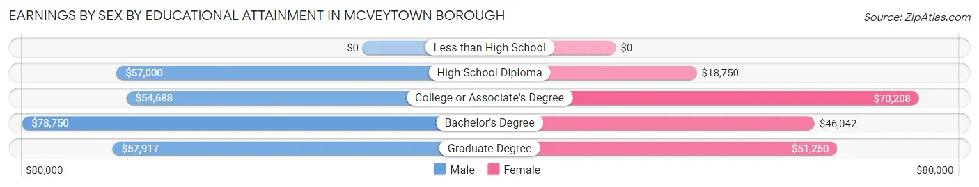 Earnings by Sex by Educational Attainment in McVeytown borough