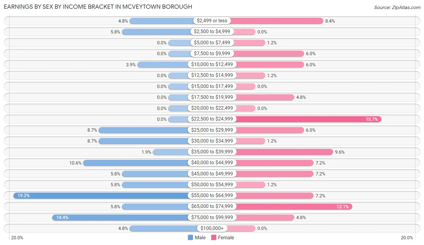 Earnings by Sex by Income Bracket in McVeytown borough