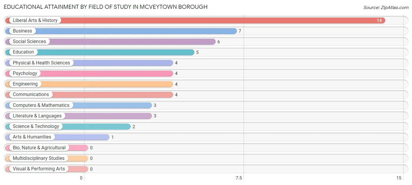 Educational Attainment by Field of Study in McVeytown borough