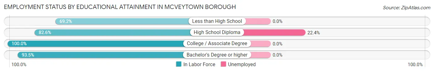 Employment Status by Educational Attainment in McVeytown borough