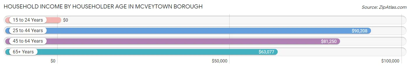Household Income by Householder Age in McVeytown borough