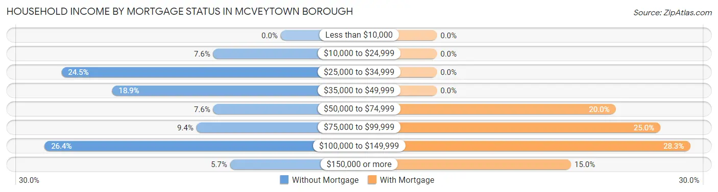 Household Income by Mortgage Status in McVeytown borough