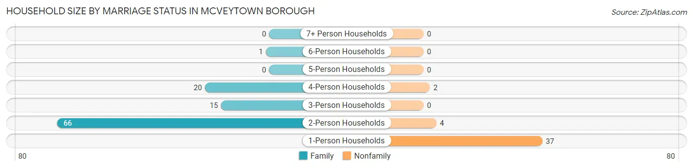 Household Size by Marriage Status in McVeytown borough