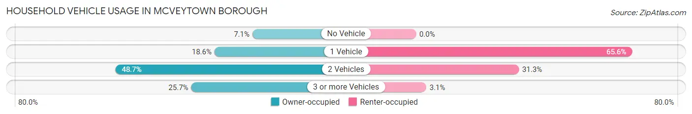 Household Vehicle Usage in McVeytown borough