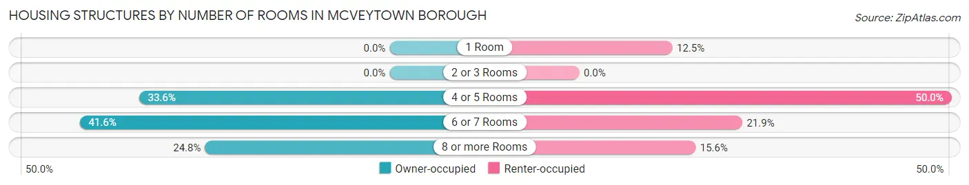Housing Structures by Number of Rooms in McVeytown borough