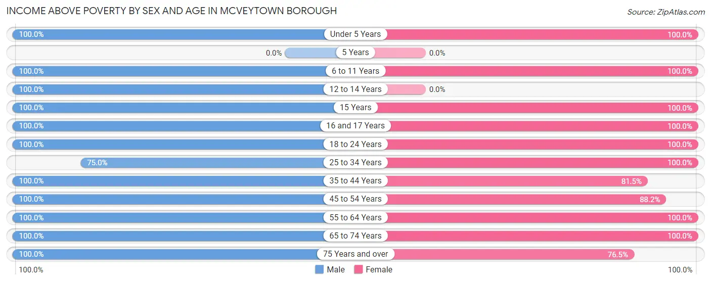 Income Above Poverty by Sex and Age in McVeytown borough